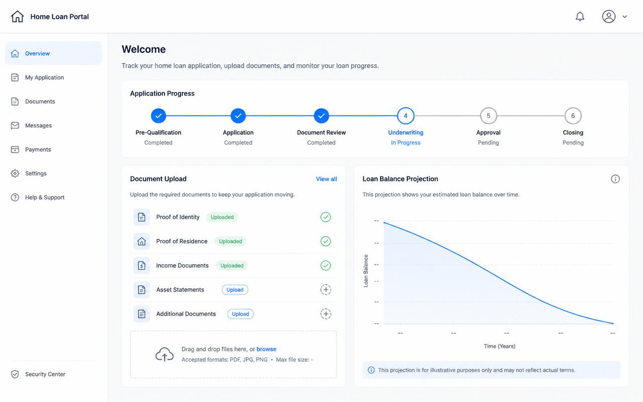 Customer portal showing application progress, document upload and an illustrative loan balance projection, with anonymised placeholder data.