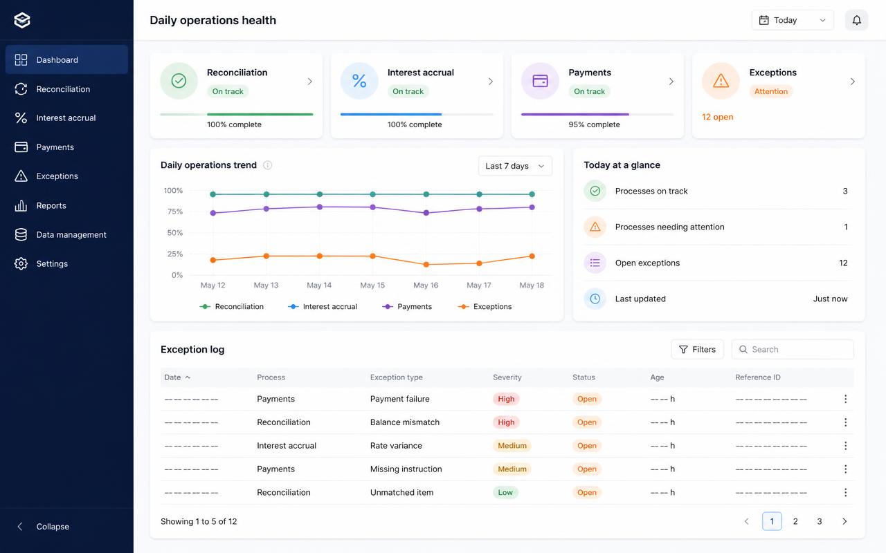Daily operations health dashboard with reconciliation, interest accrual and payment status cards and an anonymised exception log.