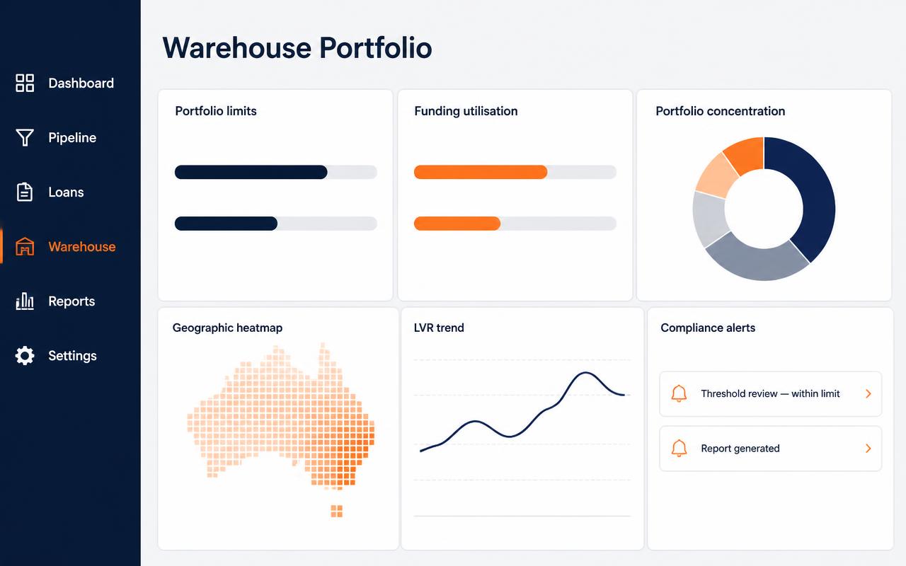 Warehouse portfolio dashboard with funding utilisation, portfolio concentration, LVR trend and compliance alerts using anonymised placeholder data.
