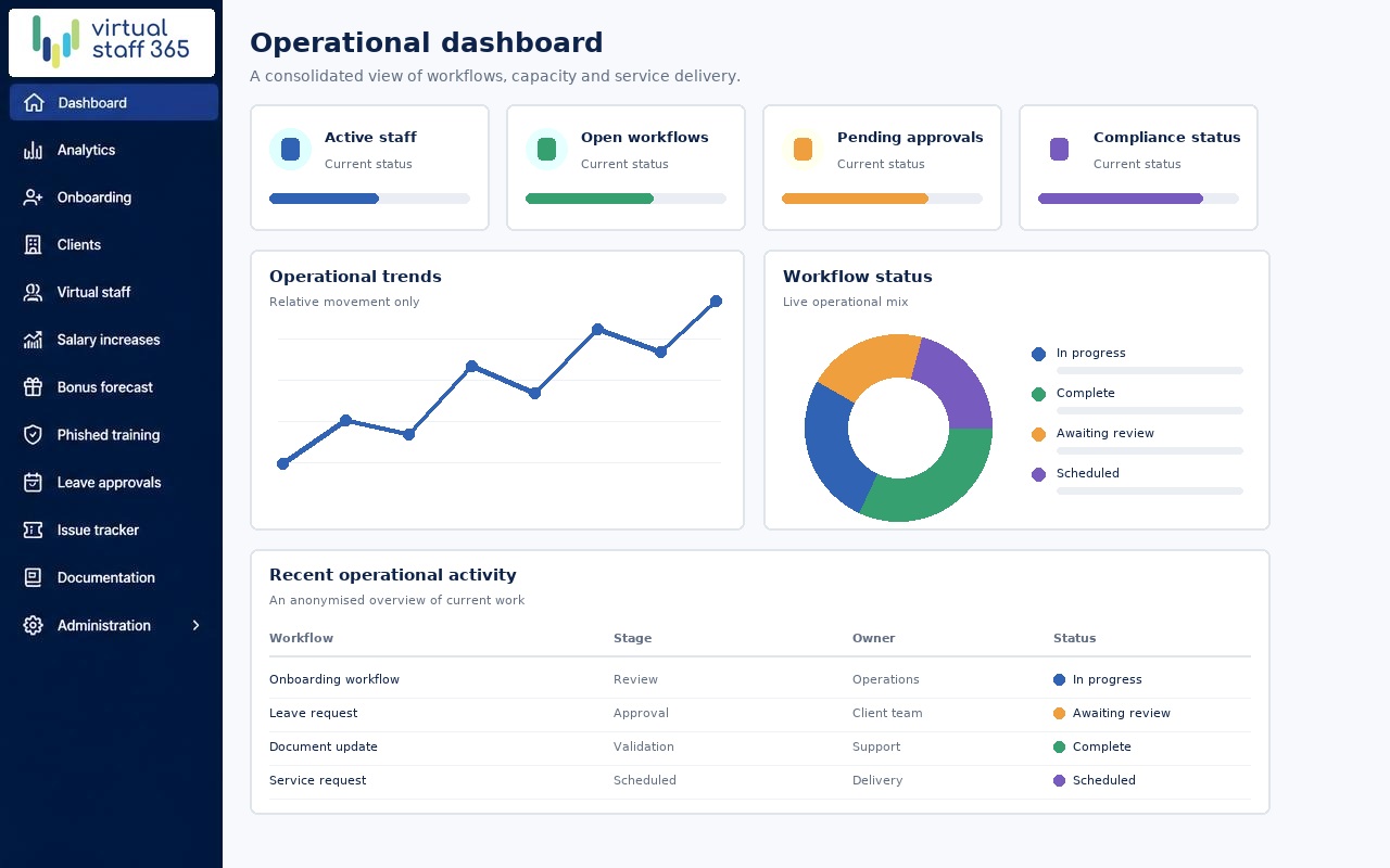 Operational dashboard from the VirtualStaff365 platform.